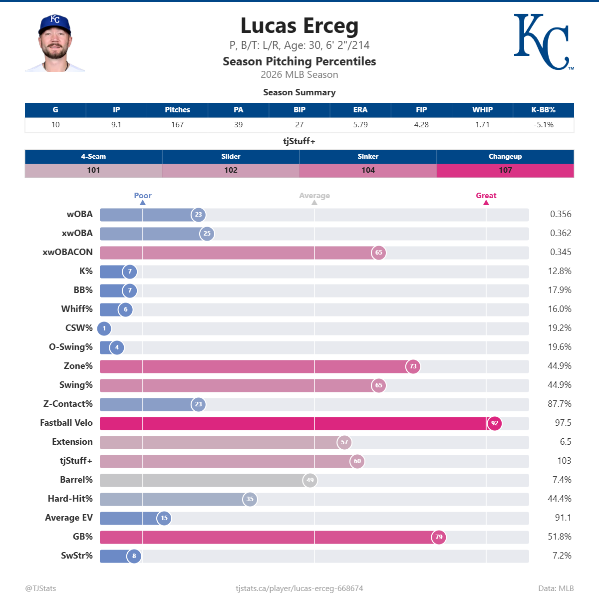 Lucas_Erceg_percentiles (2).png