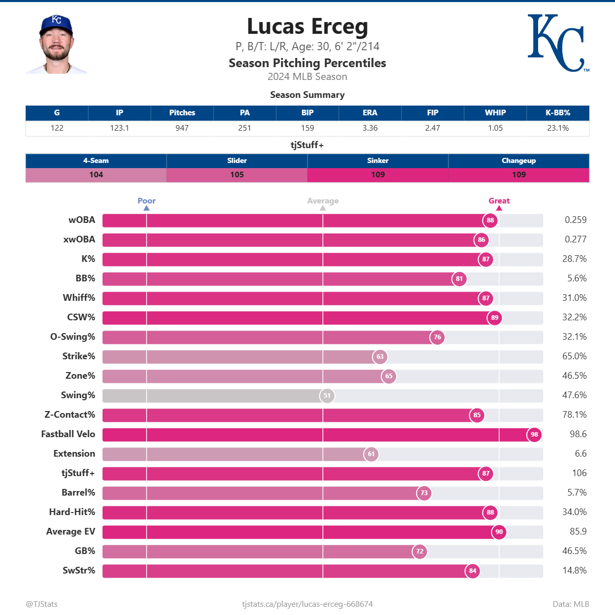 Lucas_Erceg_percentiles (3).png