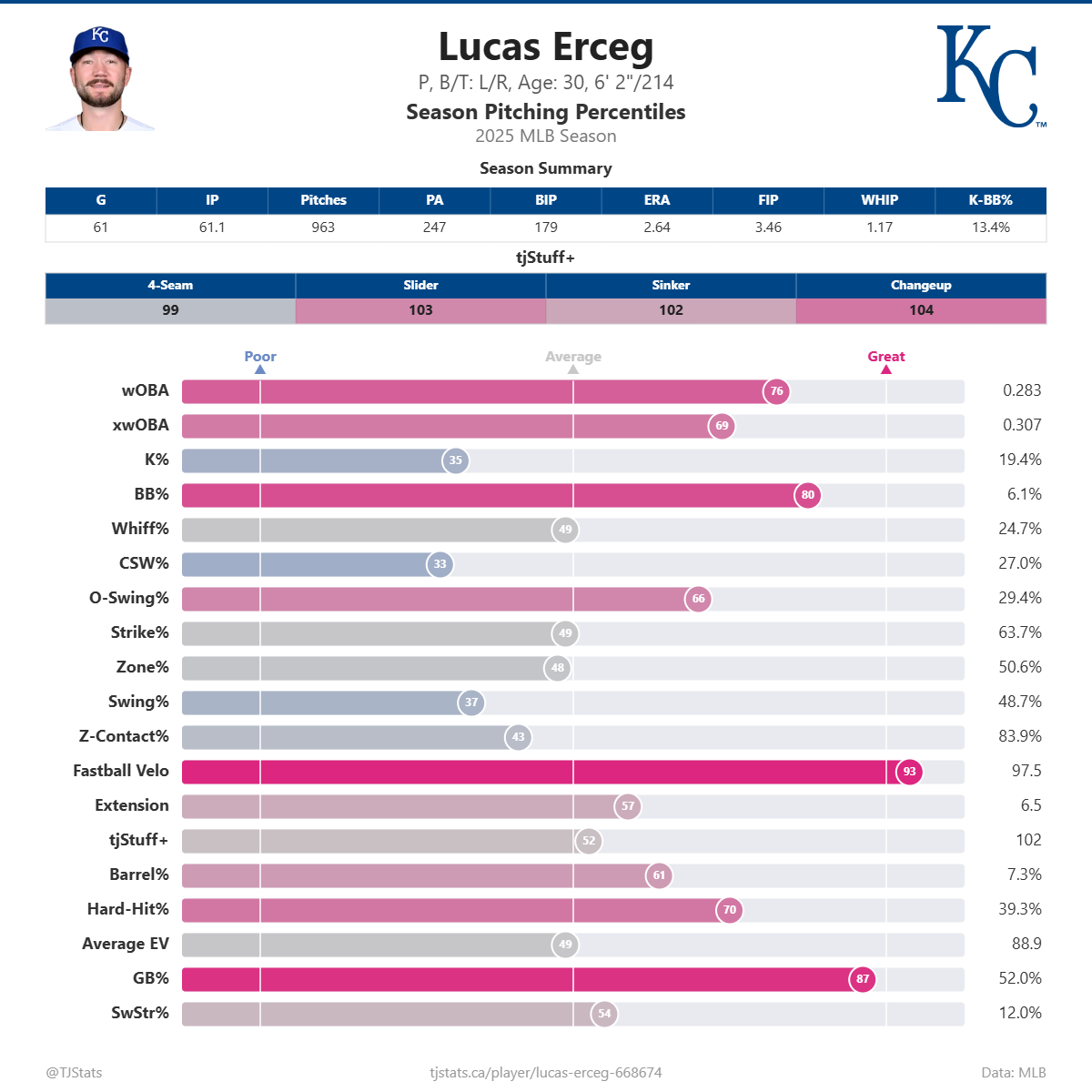 Lucas_Erceg_percentiles (4).png