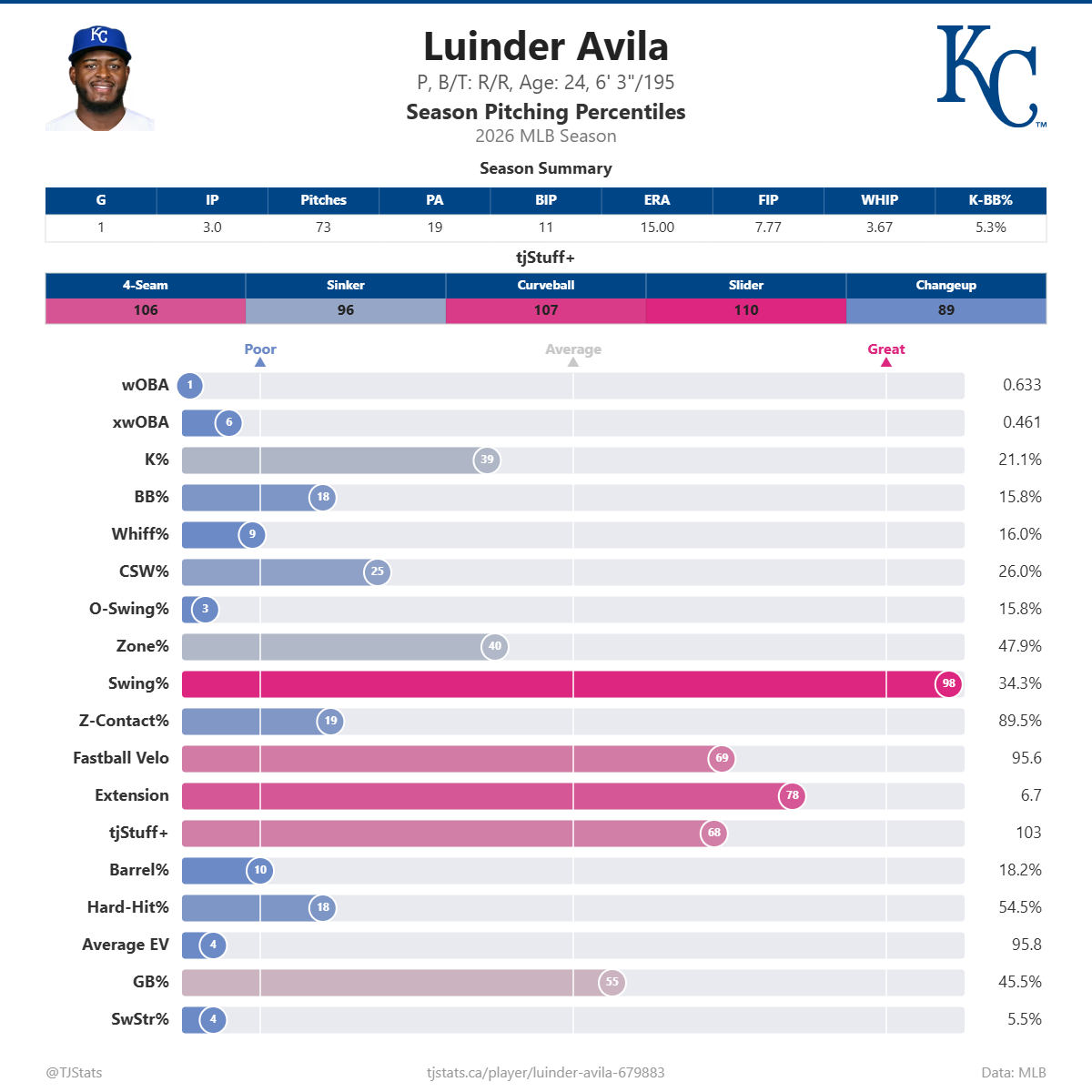 Luinder_Avila_percentiles.png