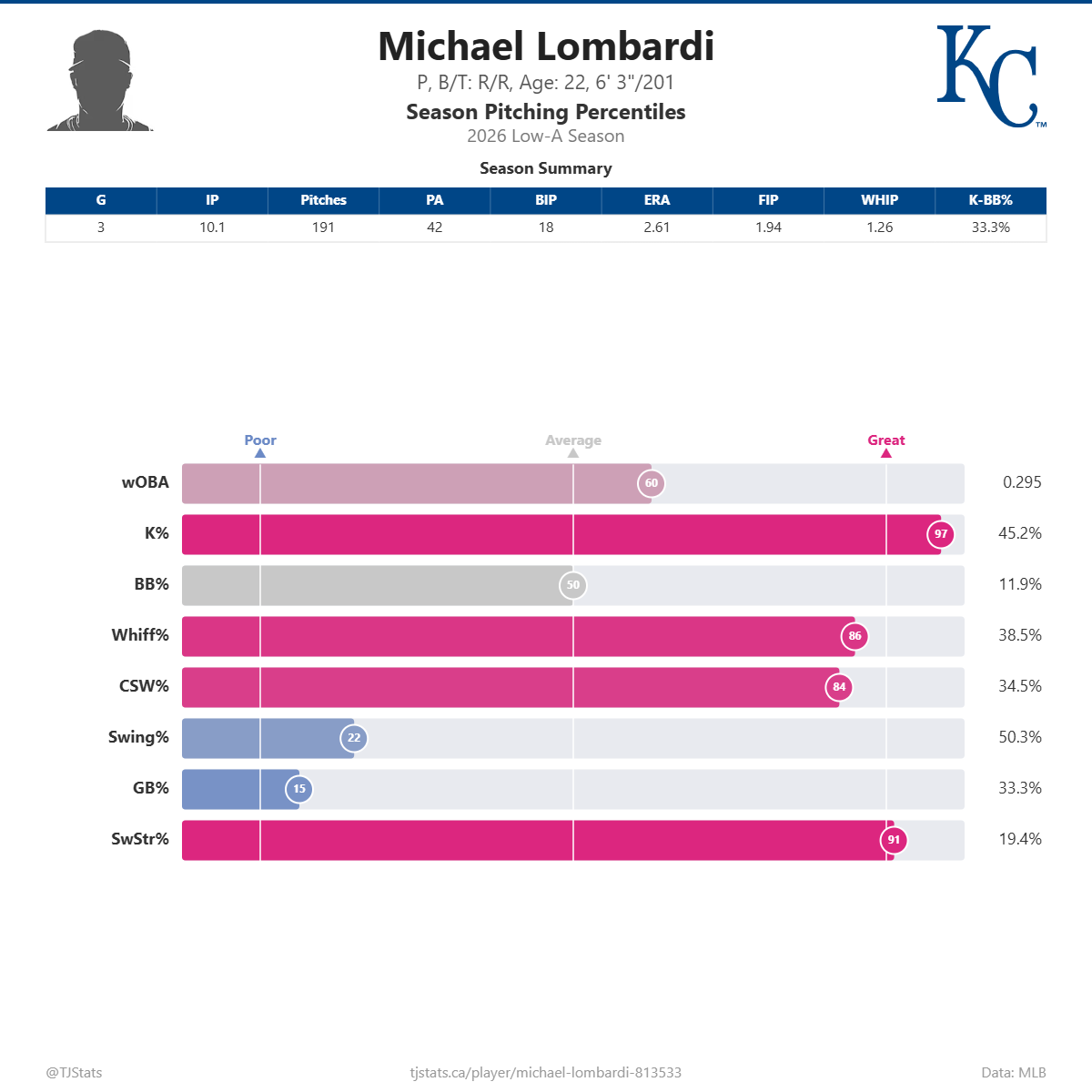 Michael_Lombardi_percentiles.png