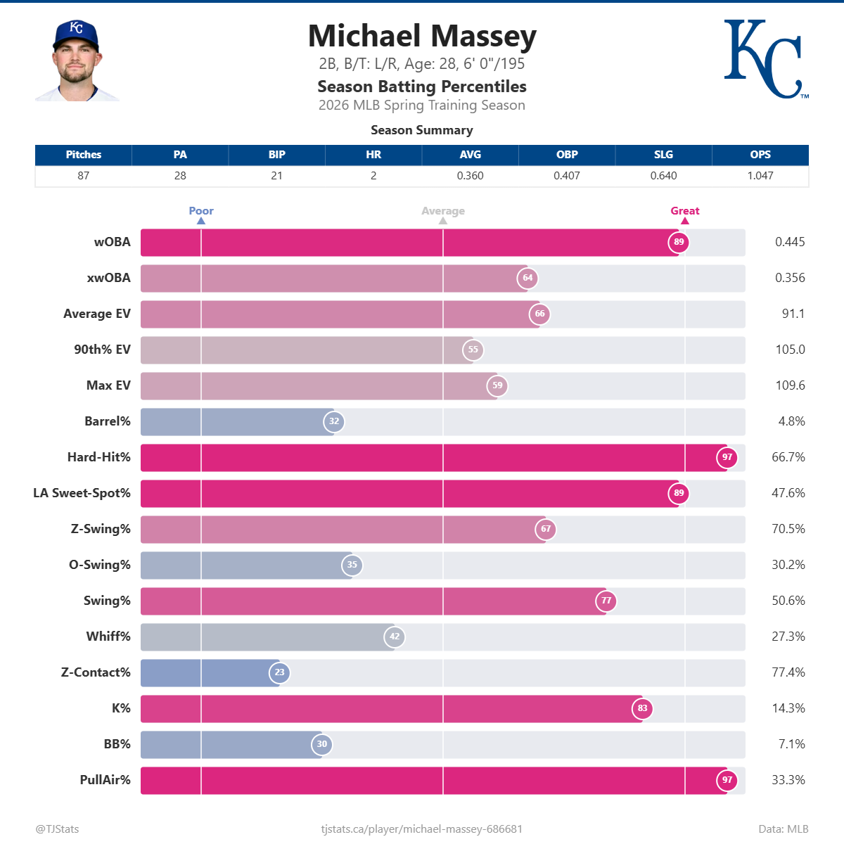 Michael_Massey_percentiles.png