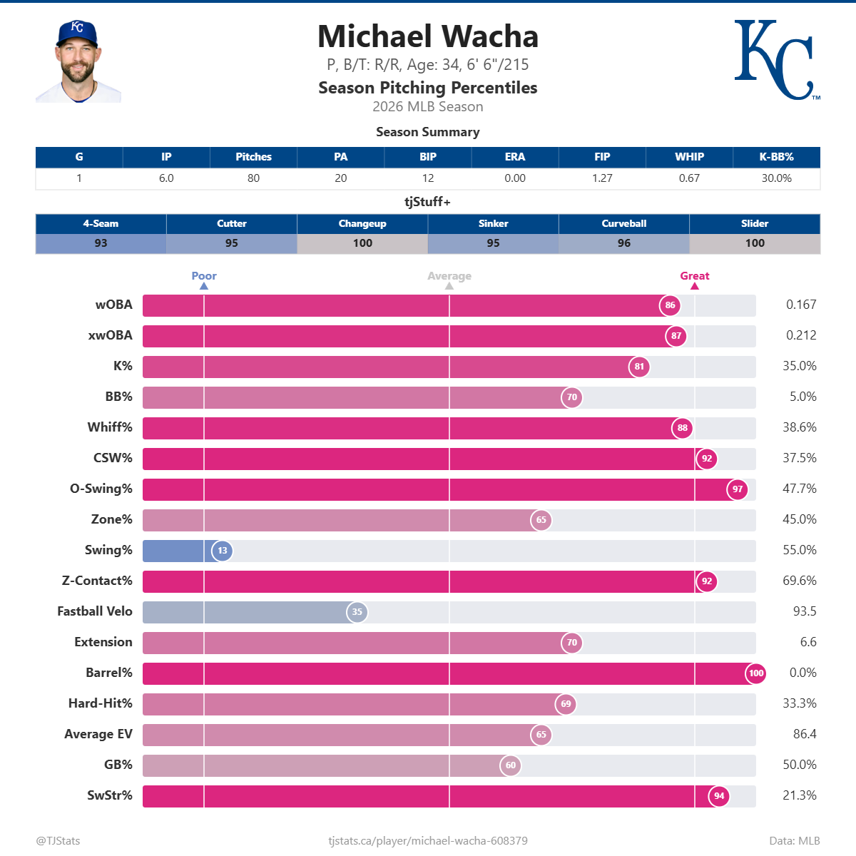 Michael_Wacha_percentiles.png