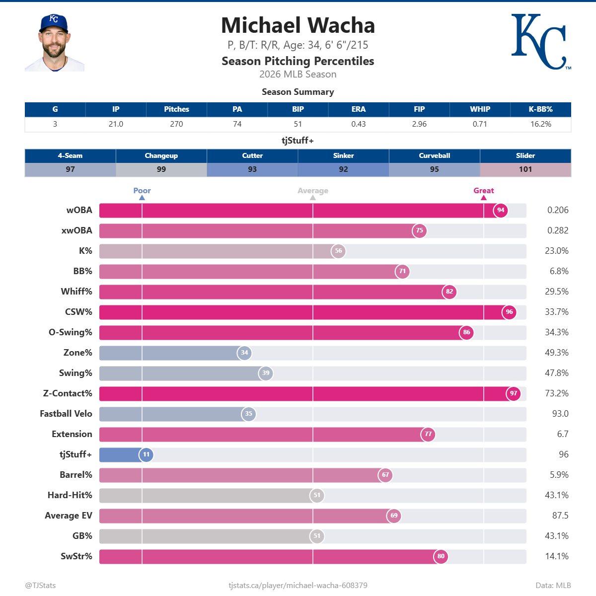 Michael_Wacha_percentiles.png