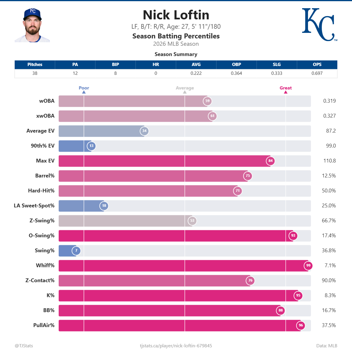 Nick_Loftin_percentiles.png