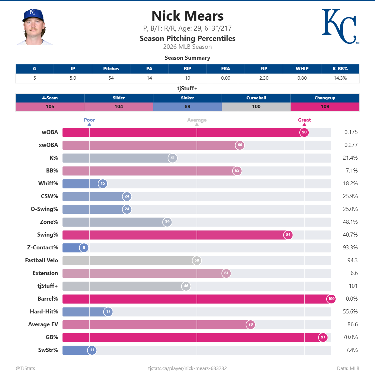 Nick_Mears_percentiles.png