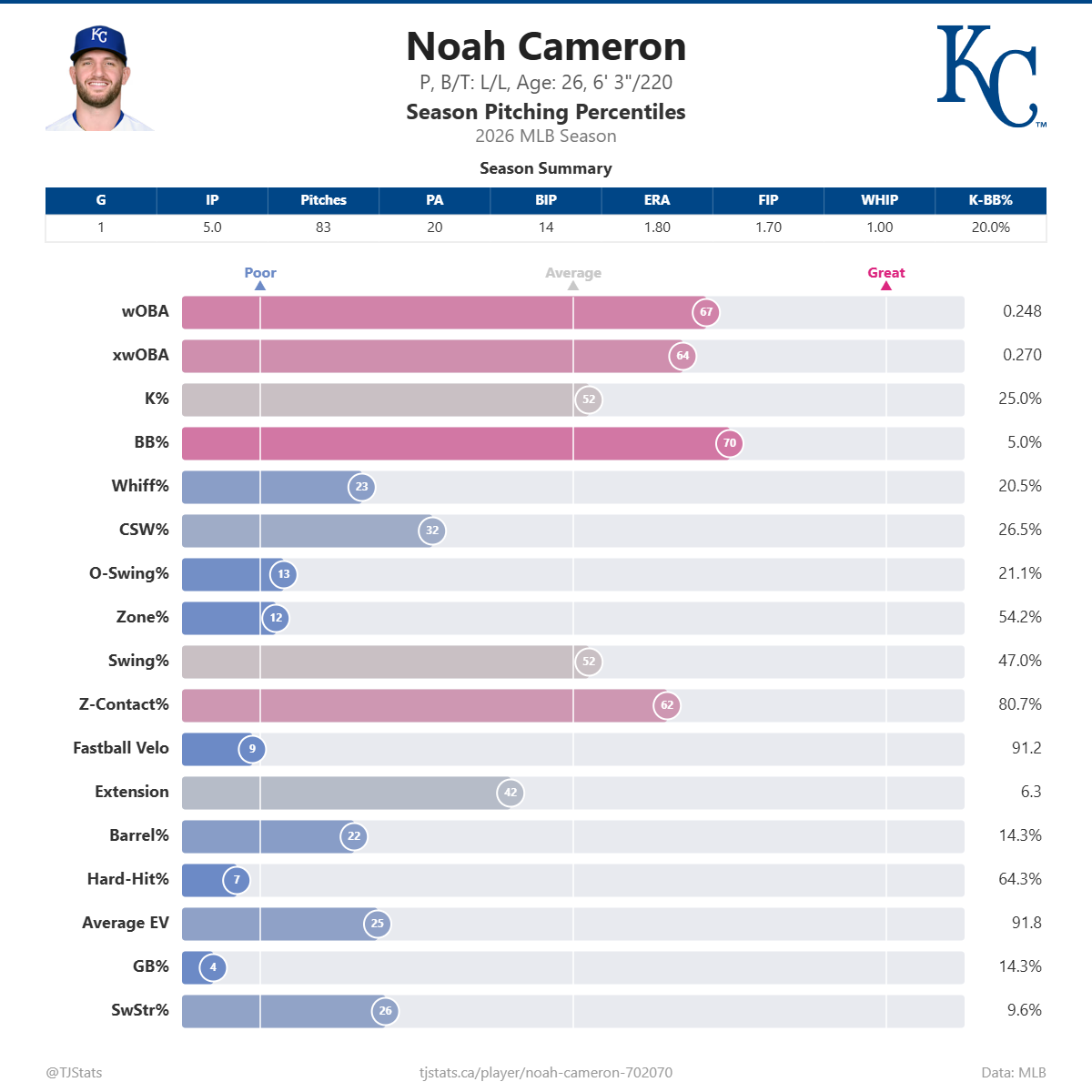 Noah_Cameron_percentiles.png