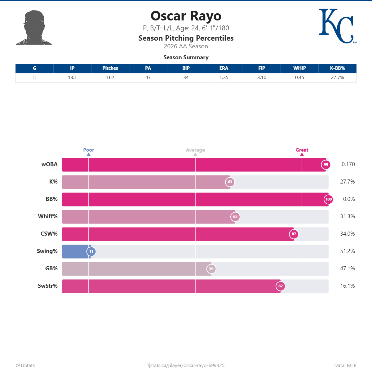 Oscar_Rayo_percentiles (1).png