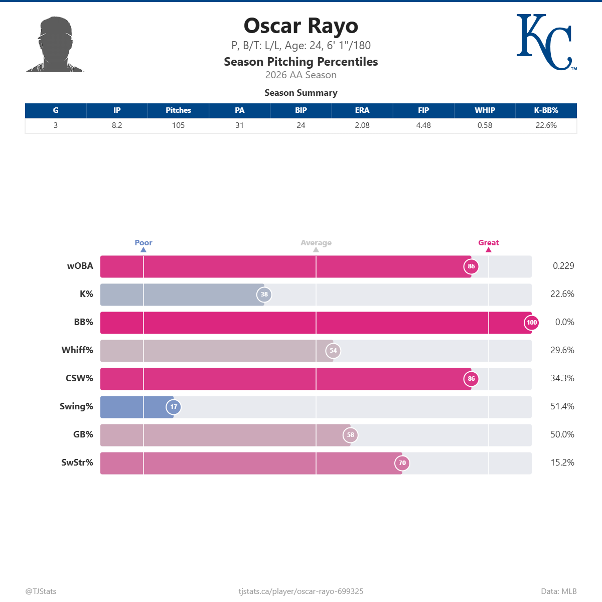 Oscar_Rayo_percentiles.png