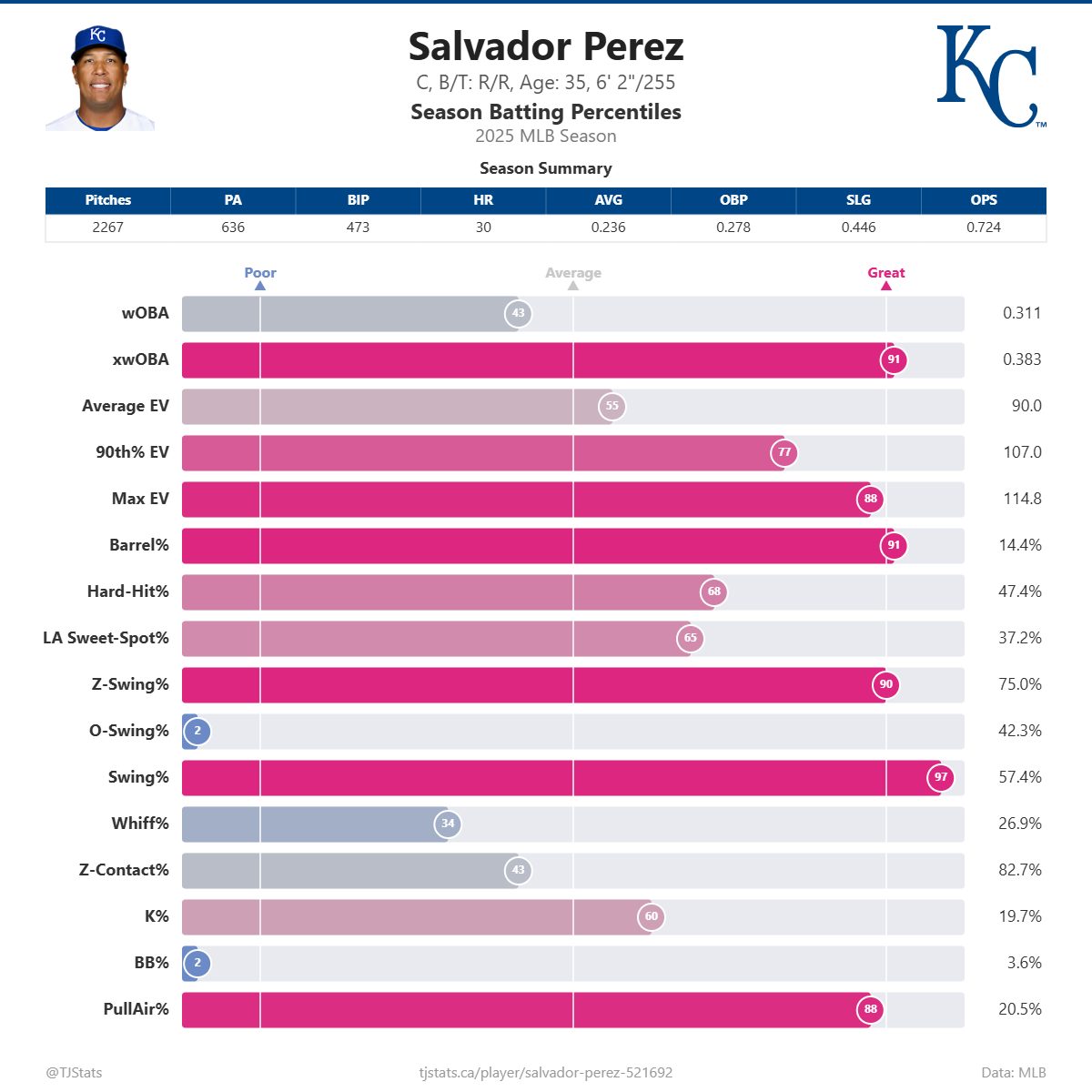 Salvador_Perez_percentiles (3).png