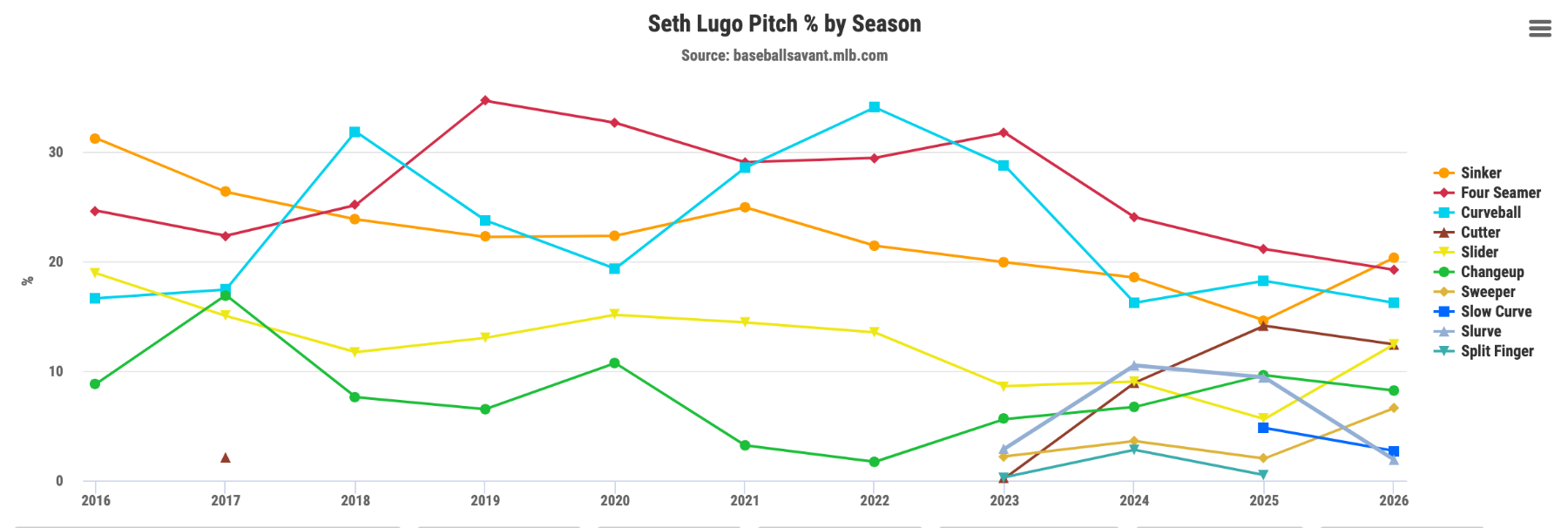 Screenshot 2026-04-16 at 08-32-10 Seth Lugo Stats Statcast Visuals & Advanced Metrics baseballsavant.com.png