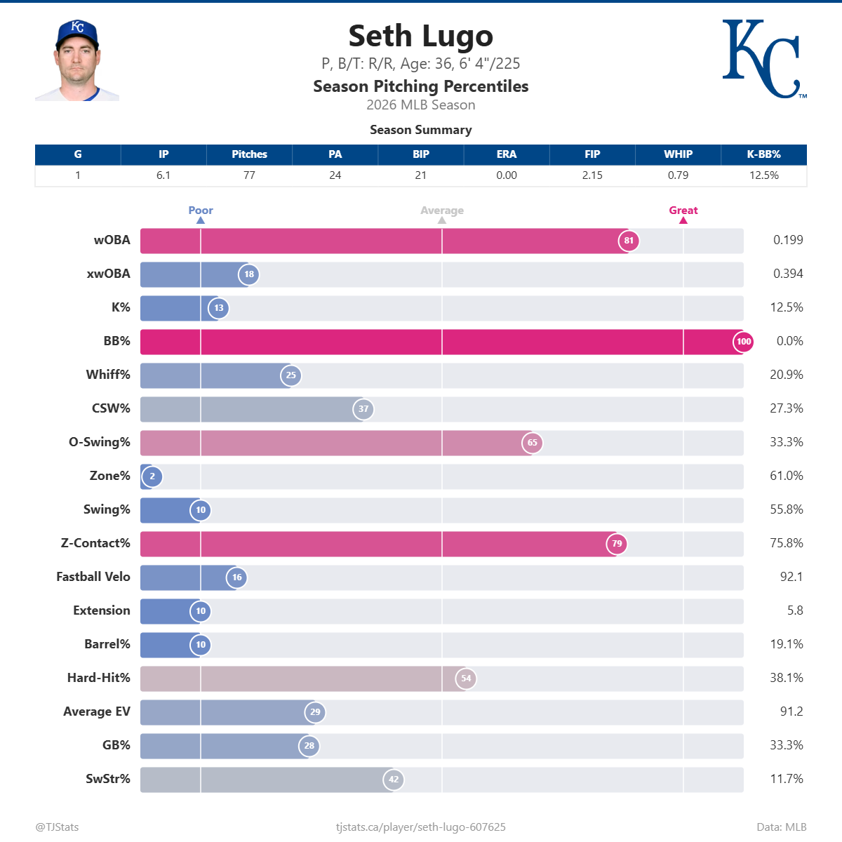 Seth_Lugo_percentiles.png