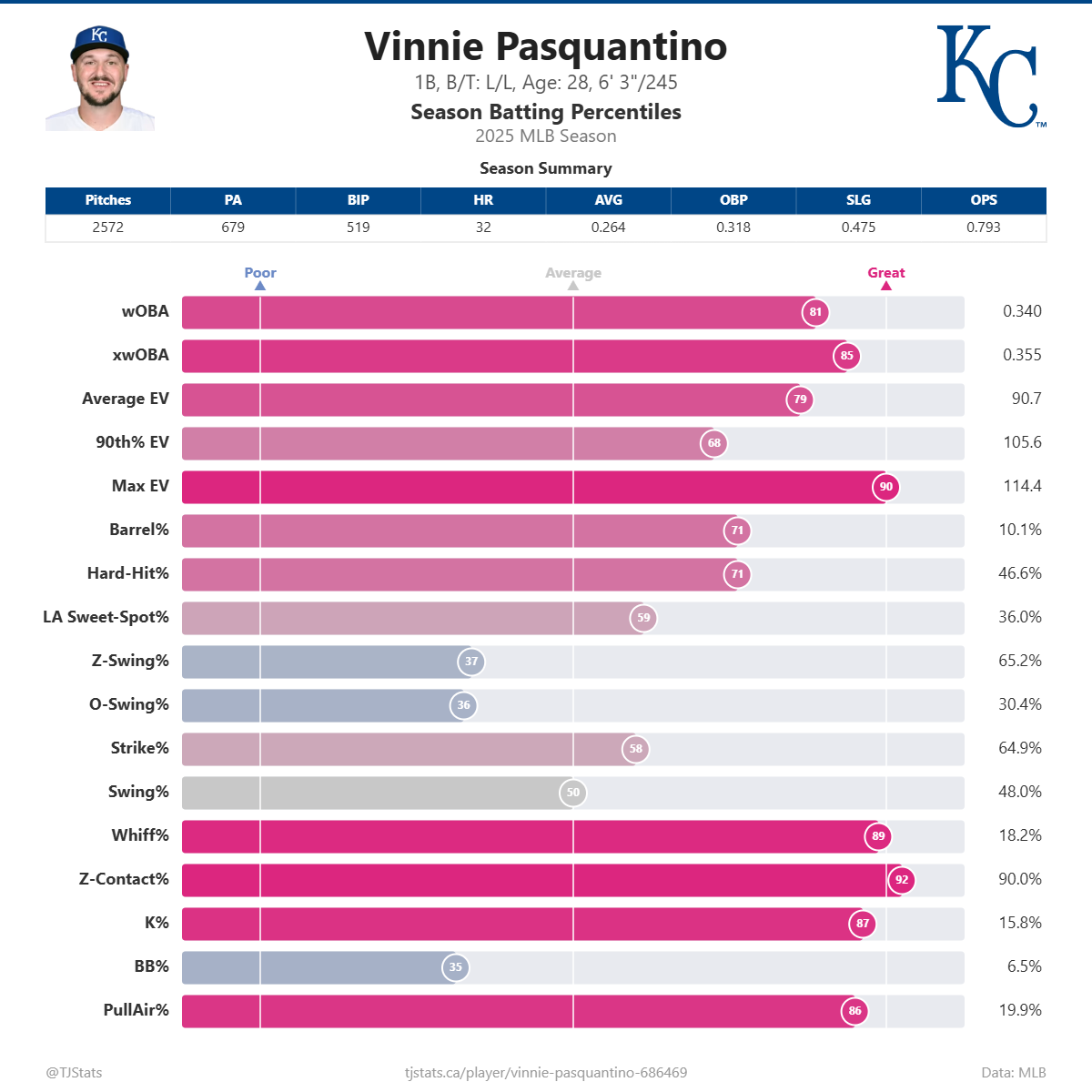 Vinnie_Pasquantino_percentiles (2).png