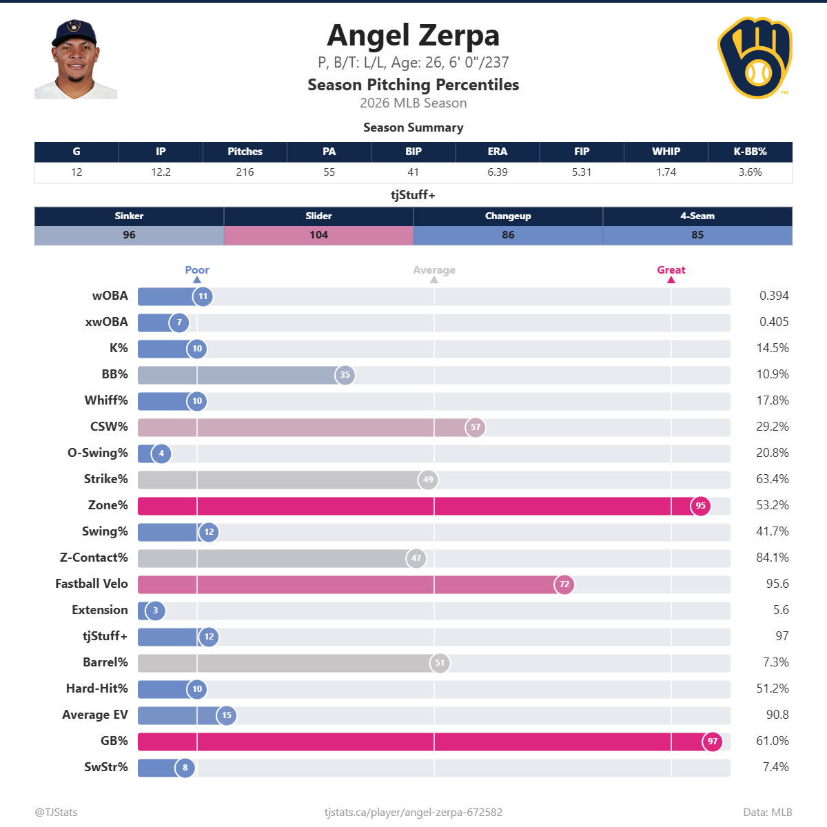 Angel_Zerpa_percentiles.png