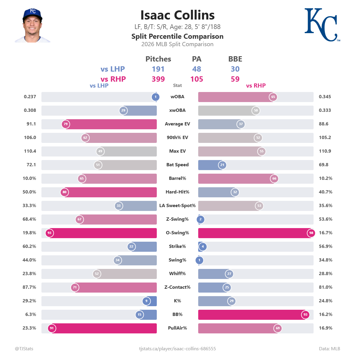 Isaac_Collins_split_percentiles.png