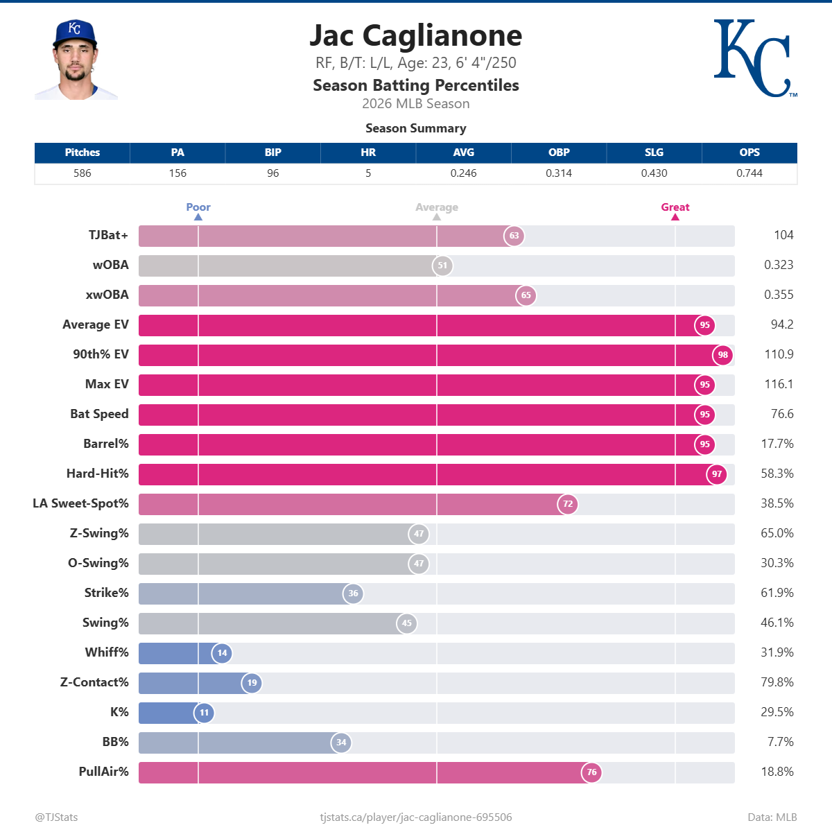 Jac_Caglianone_percentiles.png