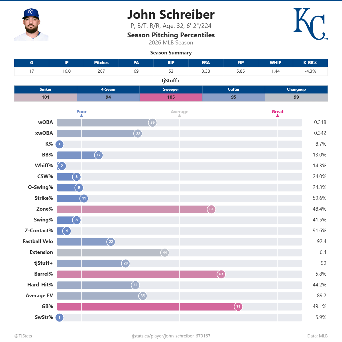 John_Schreiber_percentiles (2).png
