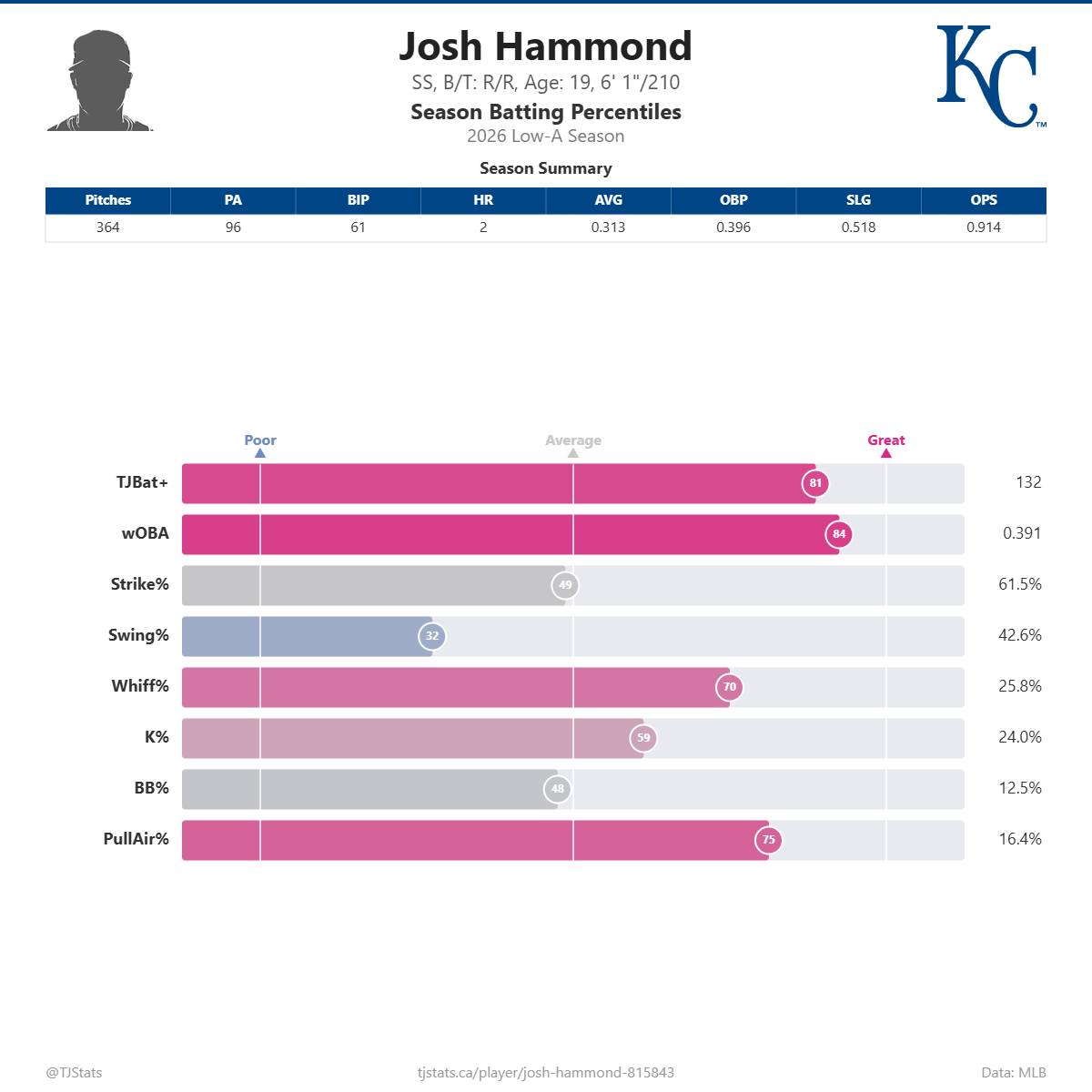 Josh_Hammond_percentiles.png