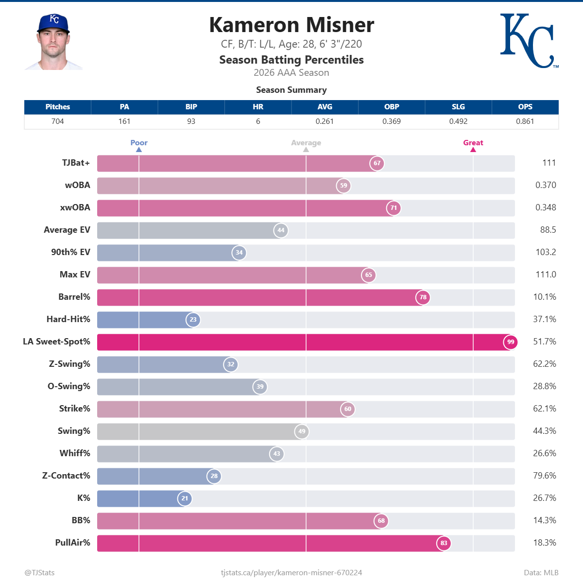 Kameron_Misner_percentiles (1).png