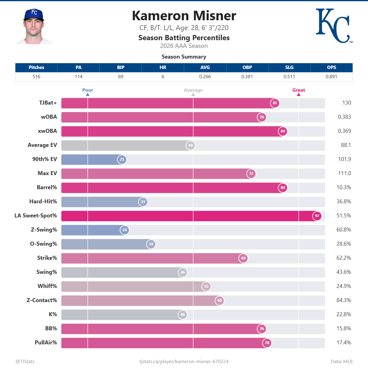 Kameron_Misner_percentiles.png
