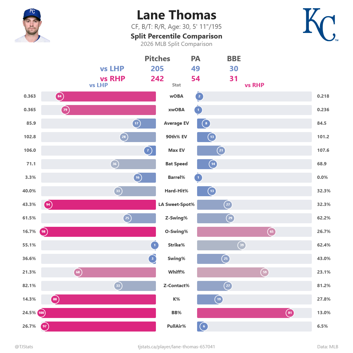 Lane_Thomas_split_percentiles.png