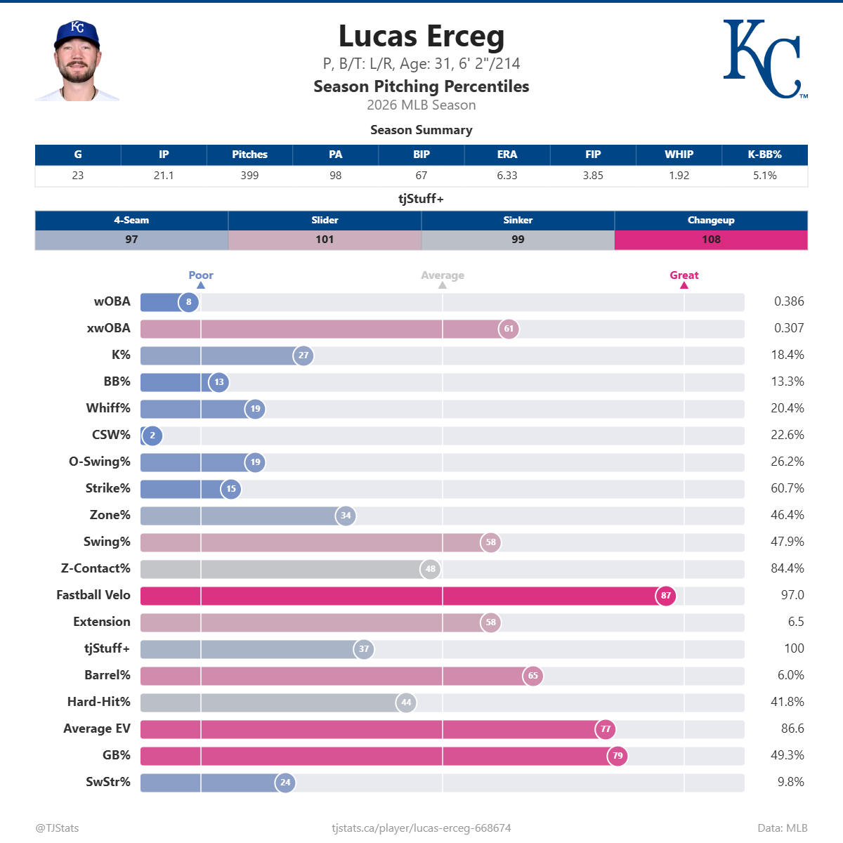 Lucas_Erceg_percentiles (6).png
