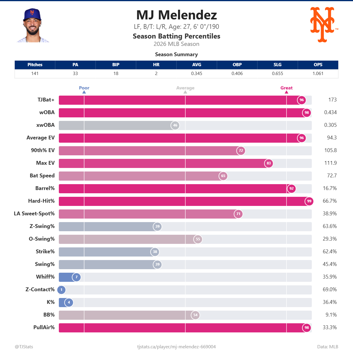 MJ_Melendez_percentiles.png