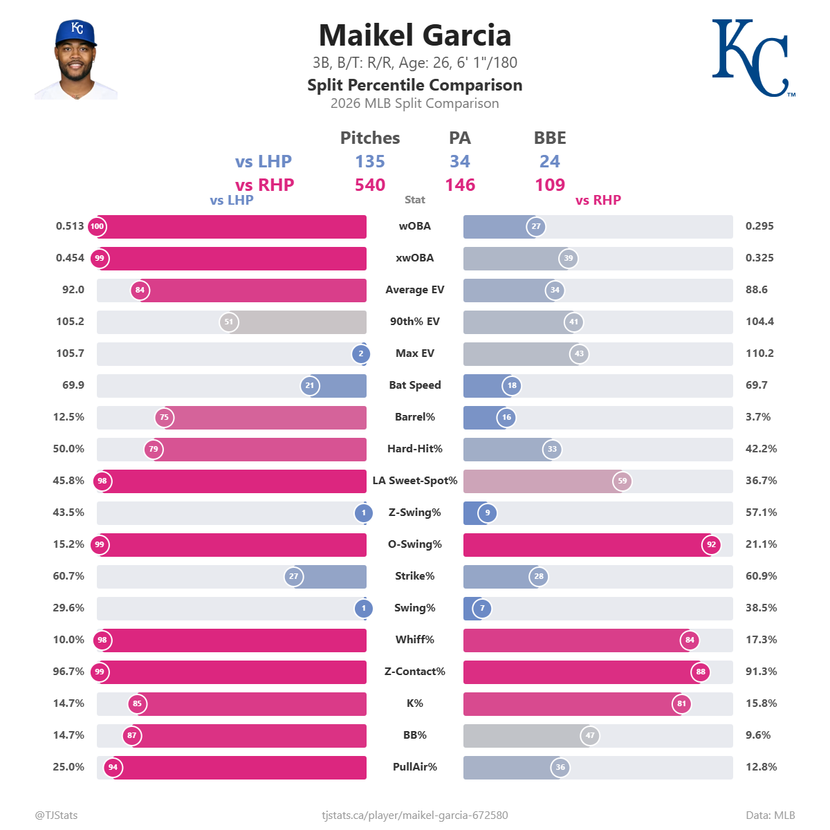 Maikel_Garcia_split_percentiles.png