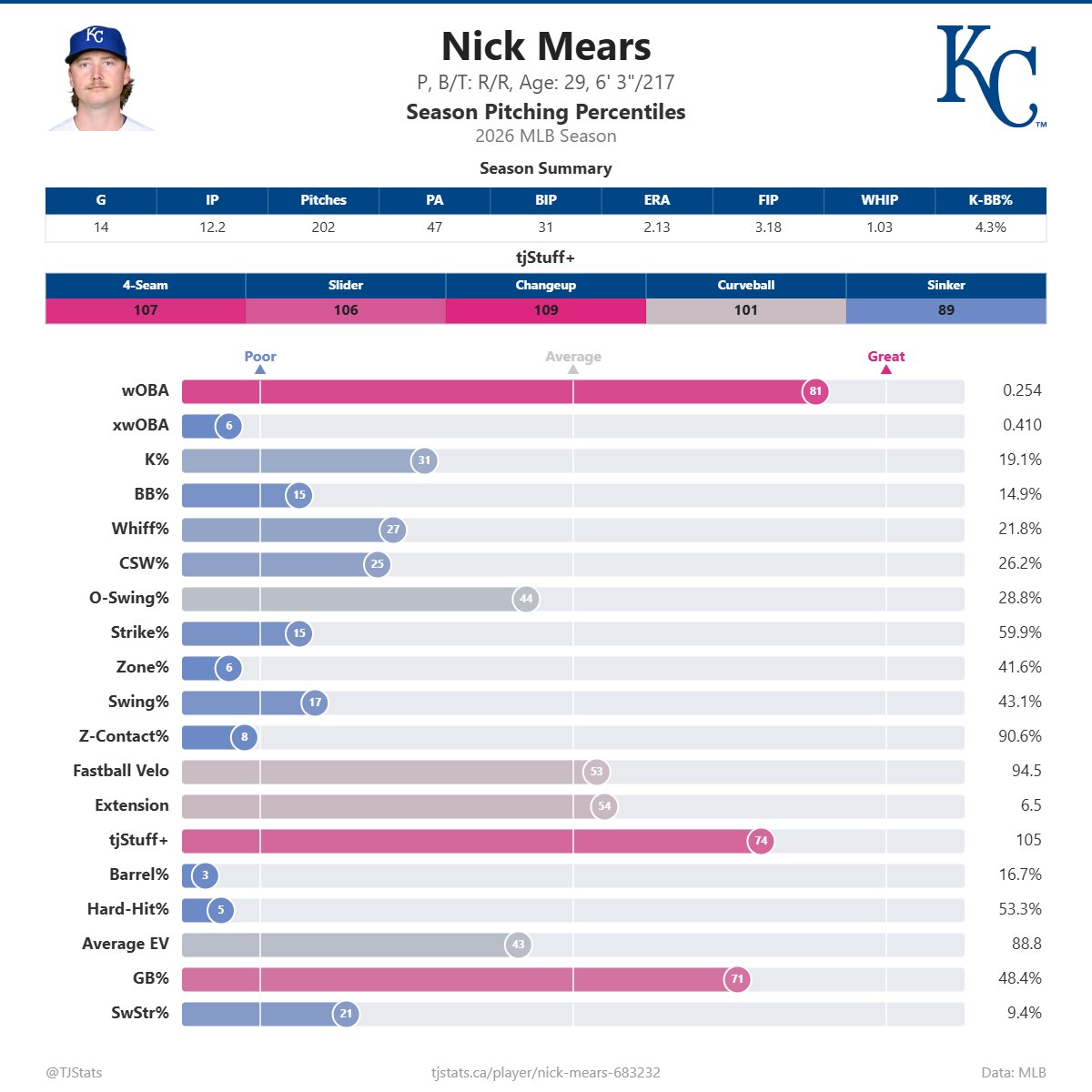 Nick_Mears_percentiles (1).png