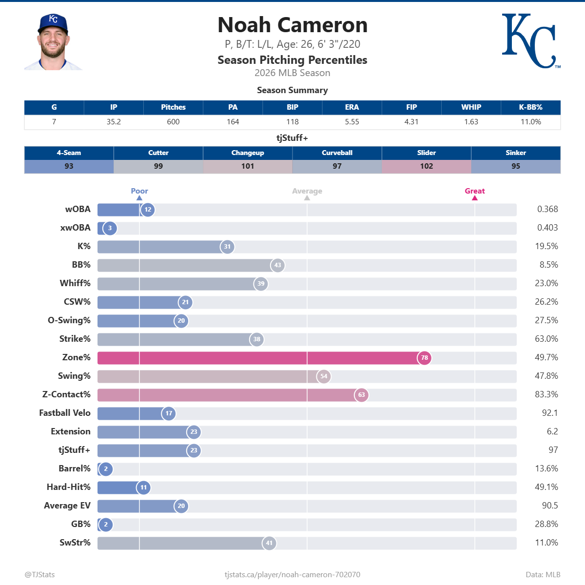 Noah_Cameron_percentiles.png