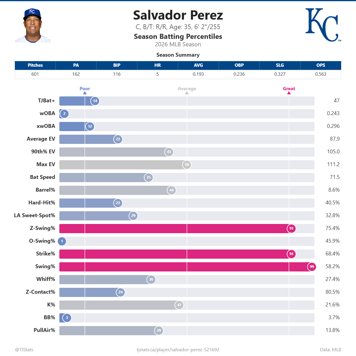 Salvador_Perez_percentiles (4).png
