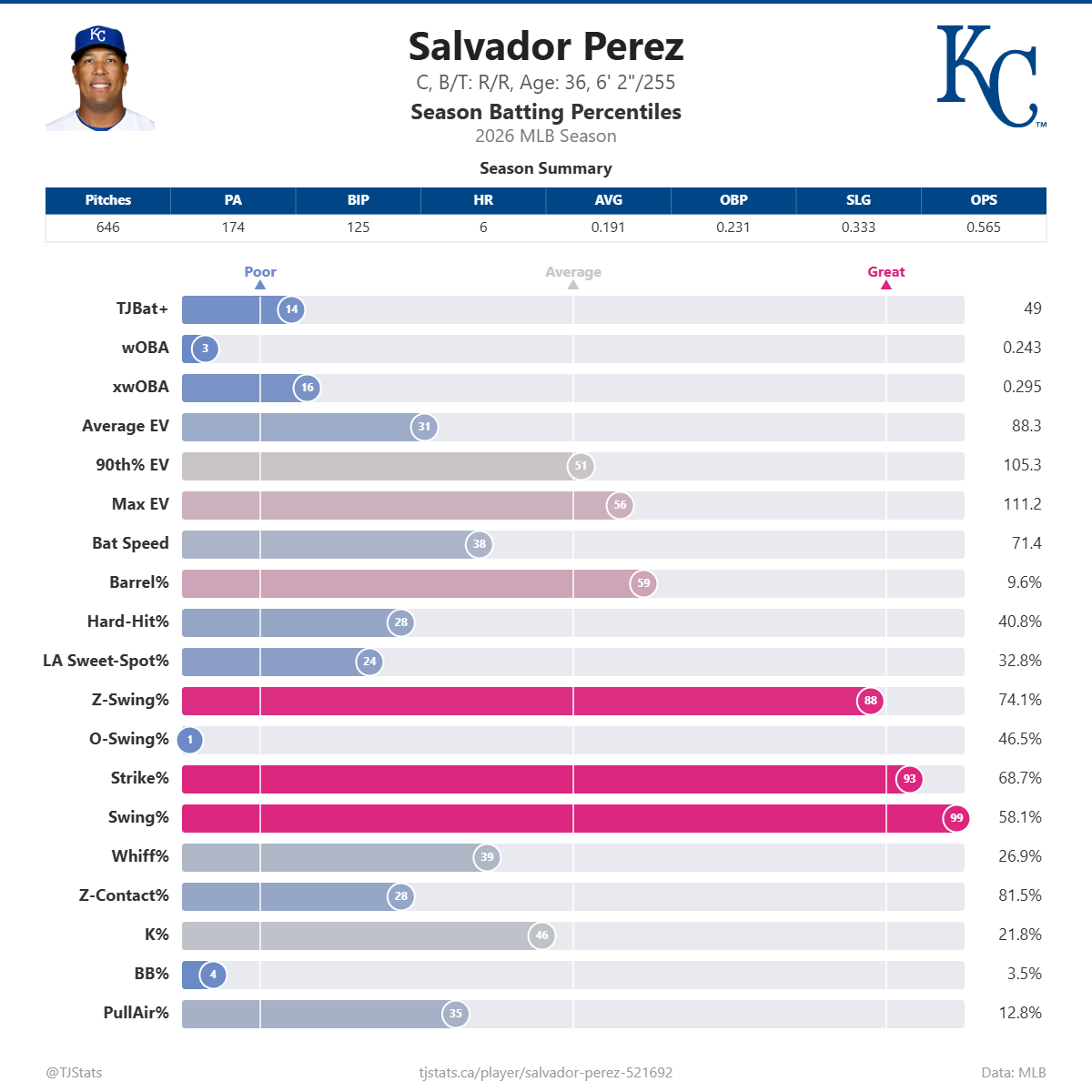 Salvador_Perez_percentiles (5).png