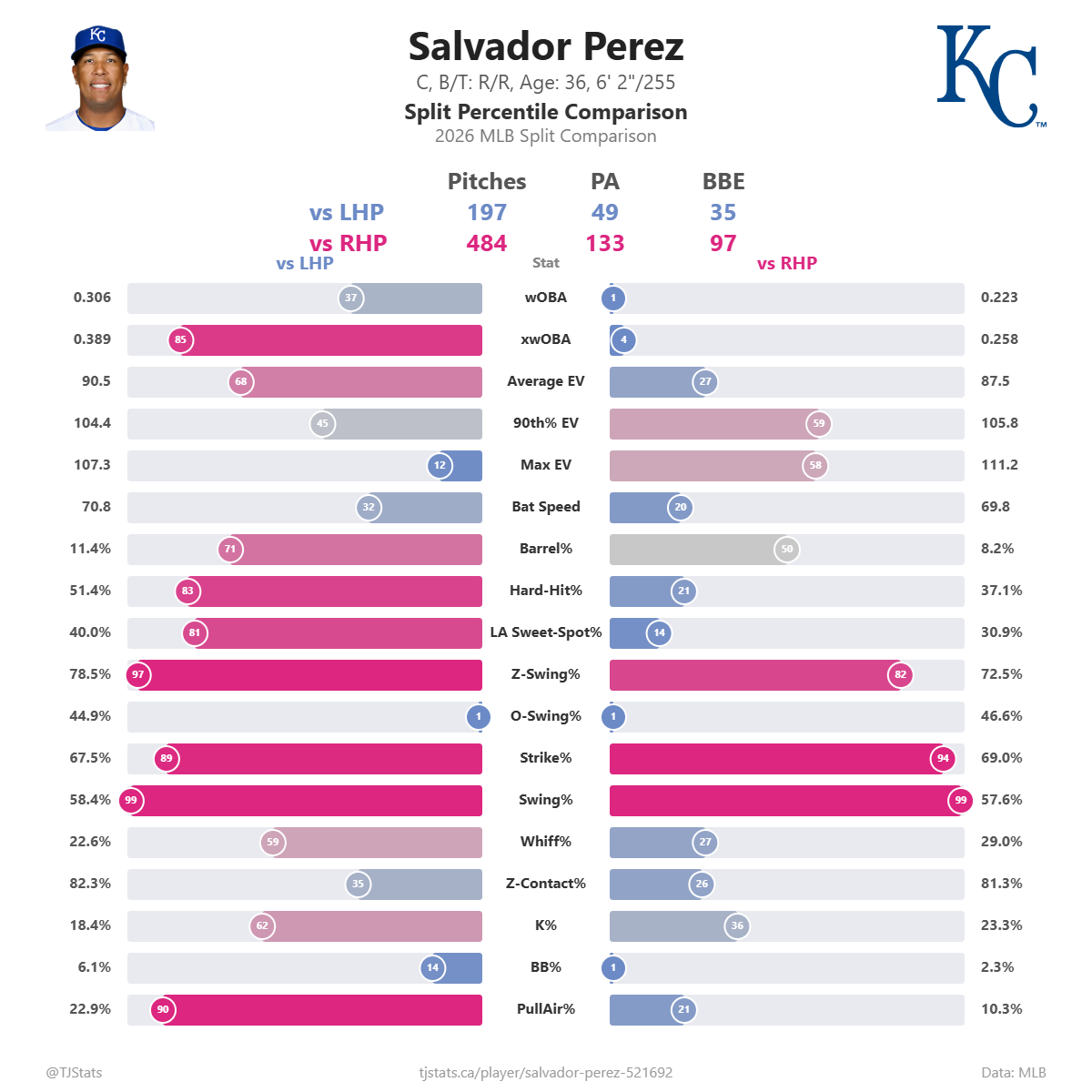 Salvador_Perez_split_percentiles (1).png