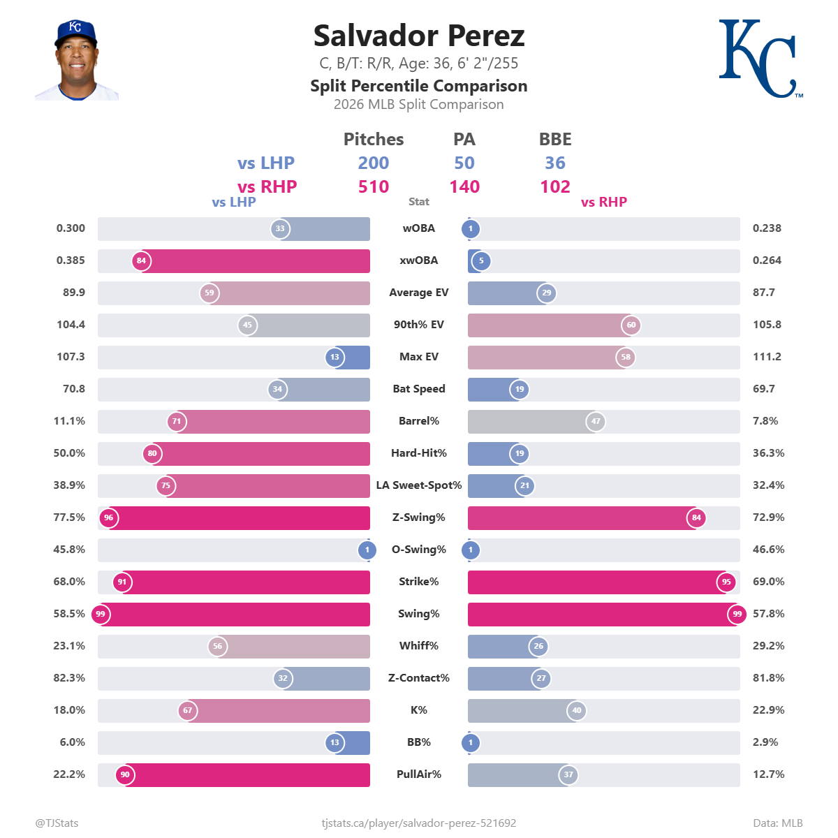 Salvador_Perez_split_percentiles (2).png