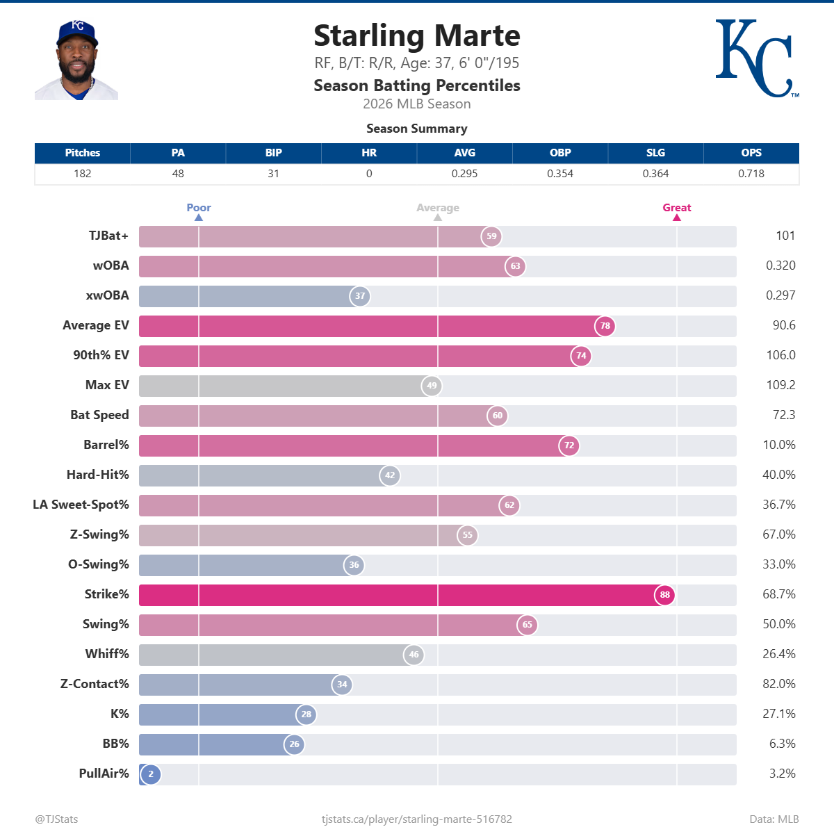 Starling_Marte_percentiles.png