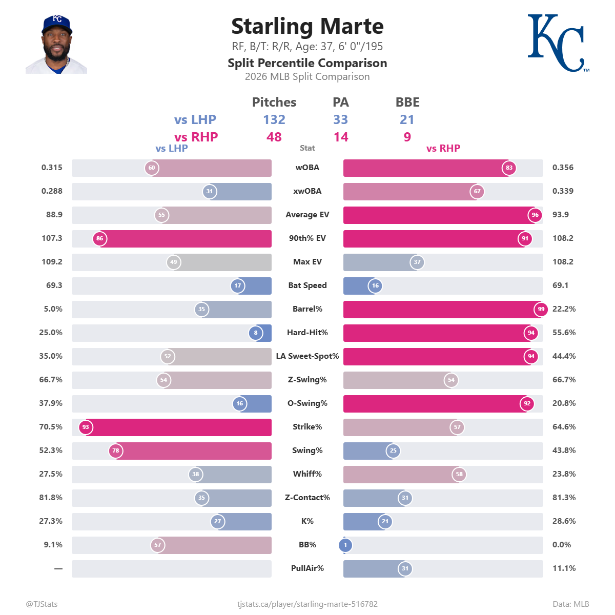 Starling_Marte_split_percentiles (2).png