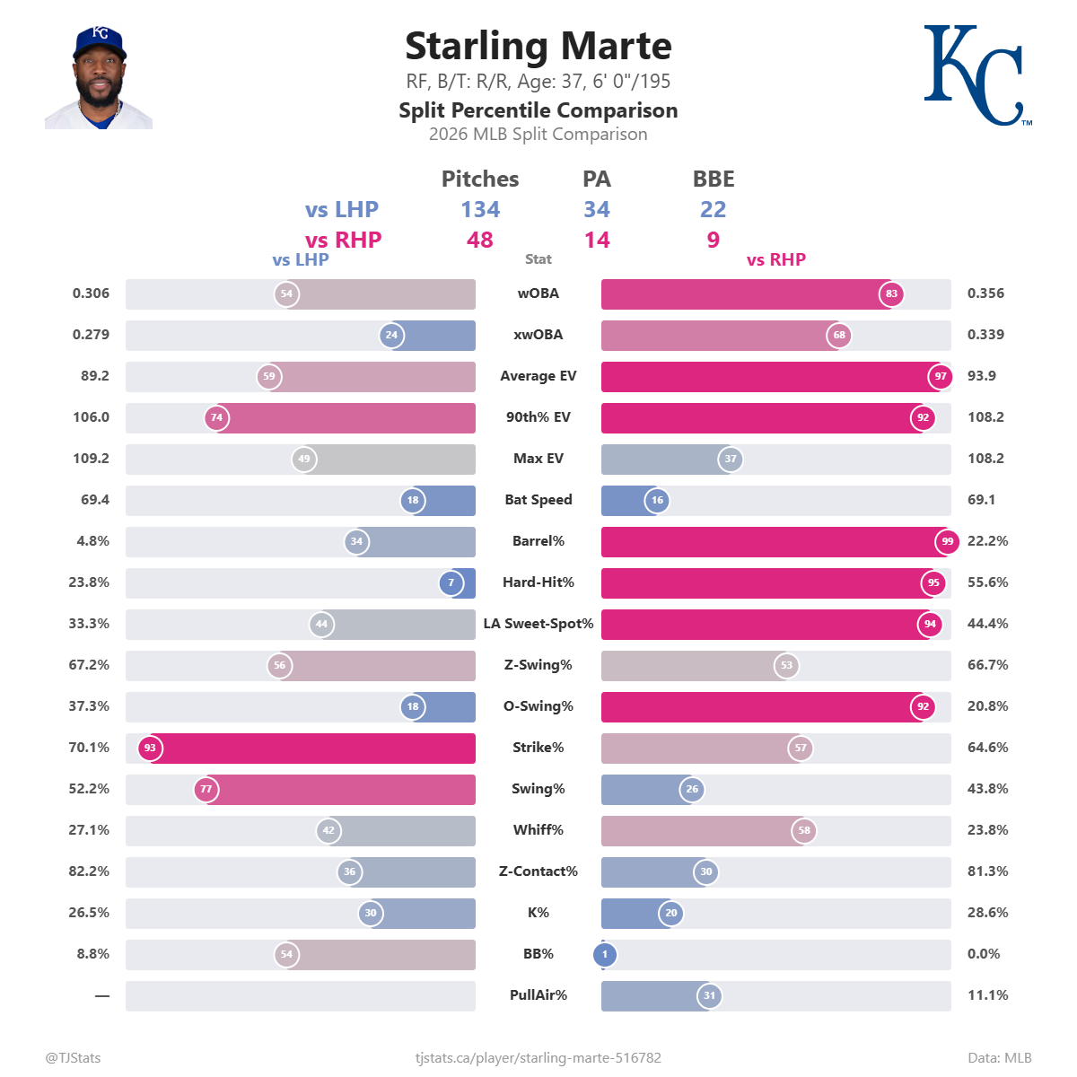 Starling_Marte_split_percentiles (3).png