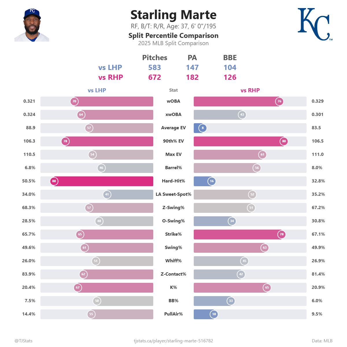 Starling_Marte_split_percentiles (5).png