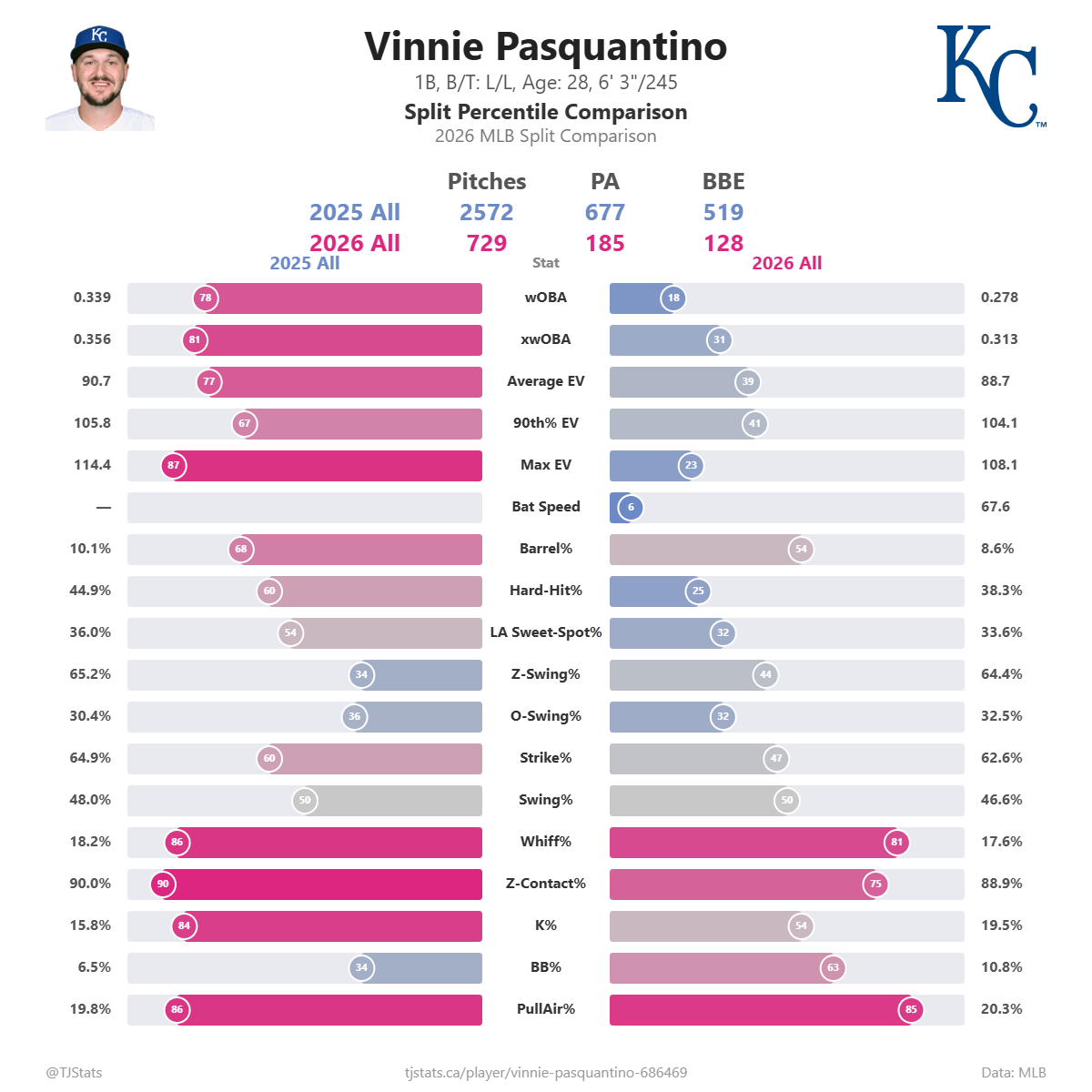 Vinnie_Pasquantino_split_percentiles (2).png