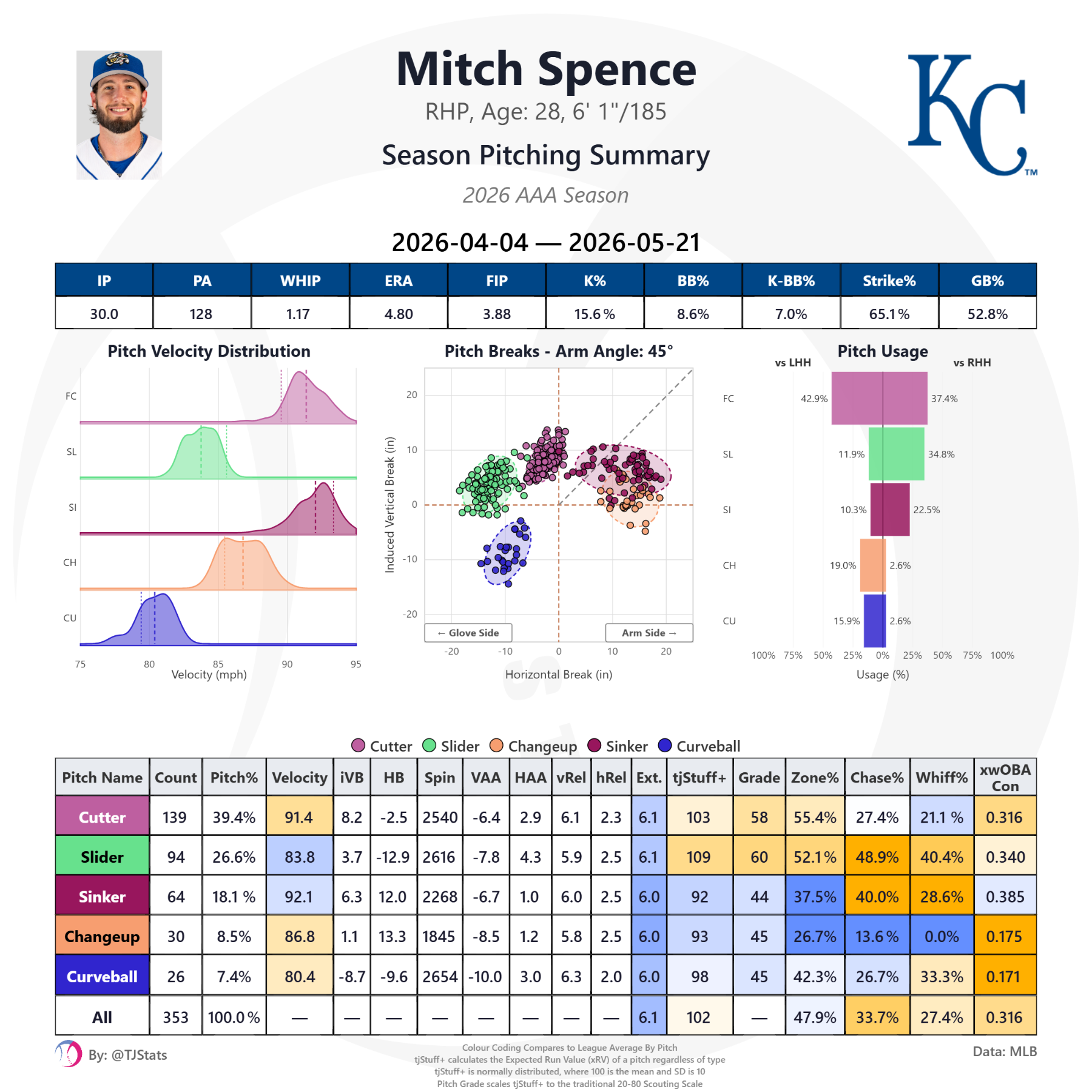 tjstats_season_summary (57).png