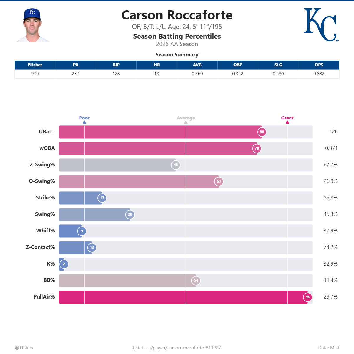 Carson_Roccaforte_percentiles (3).png
