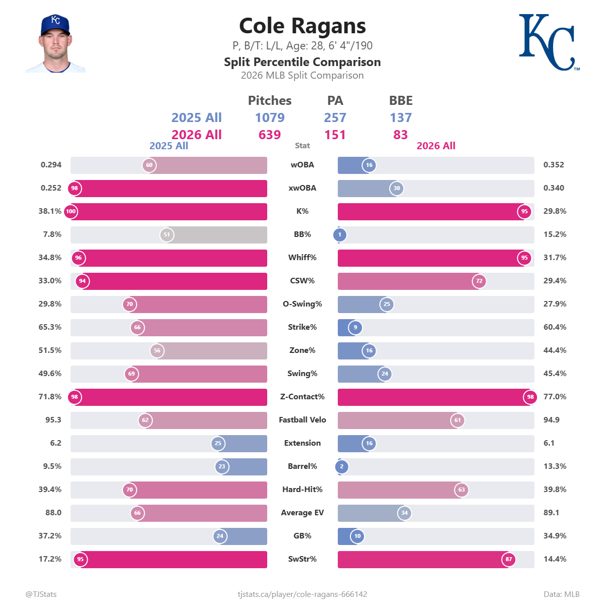 Cole_Ragans_split_percentiles.png