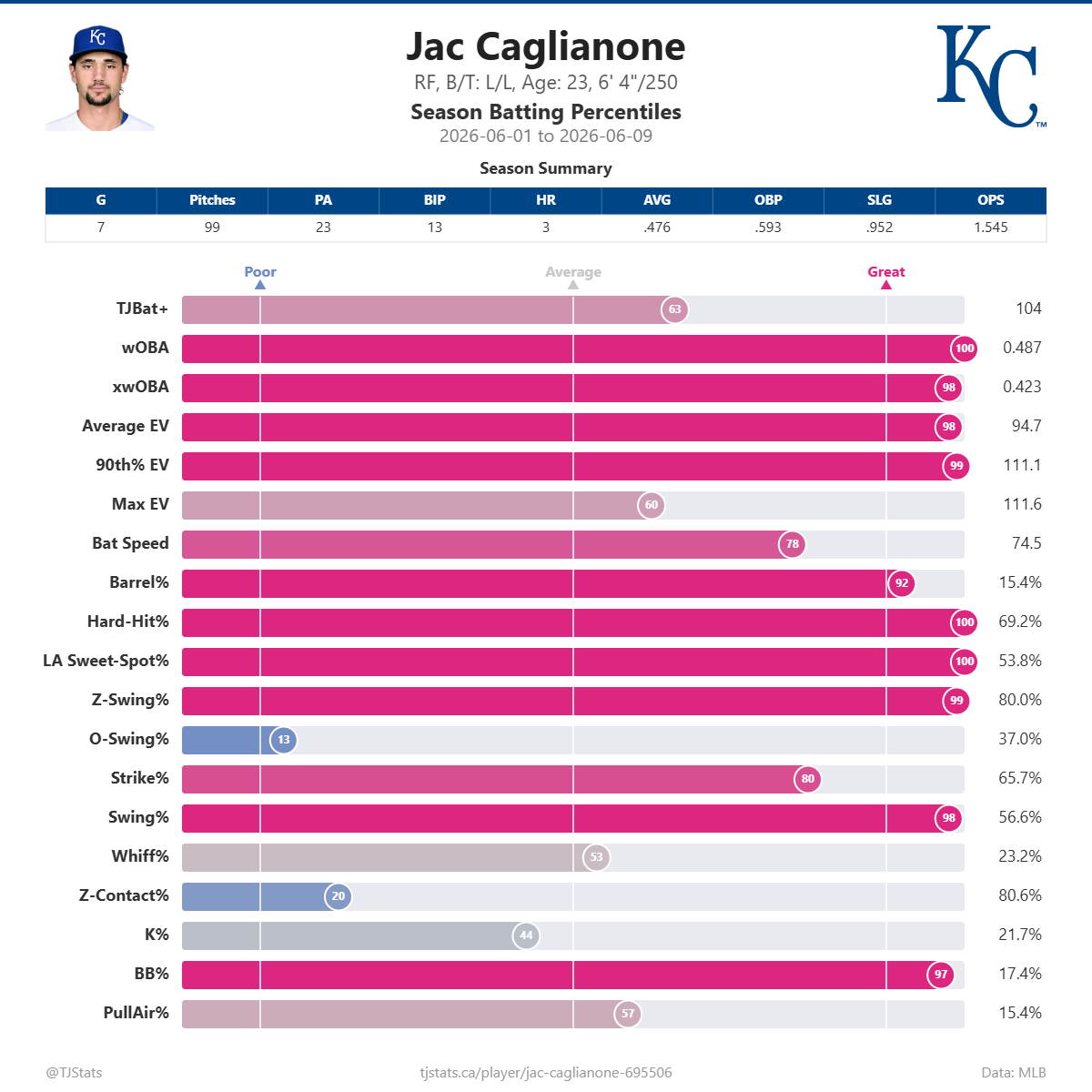 Jac_Caglianone_percentiles (3).png