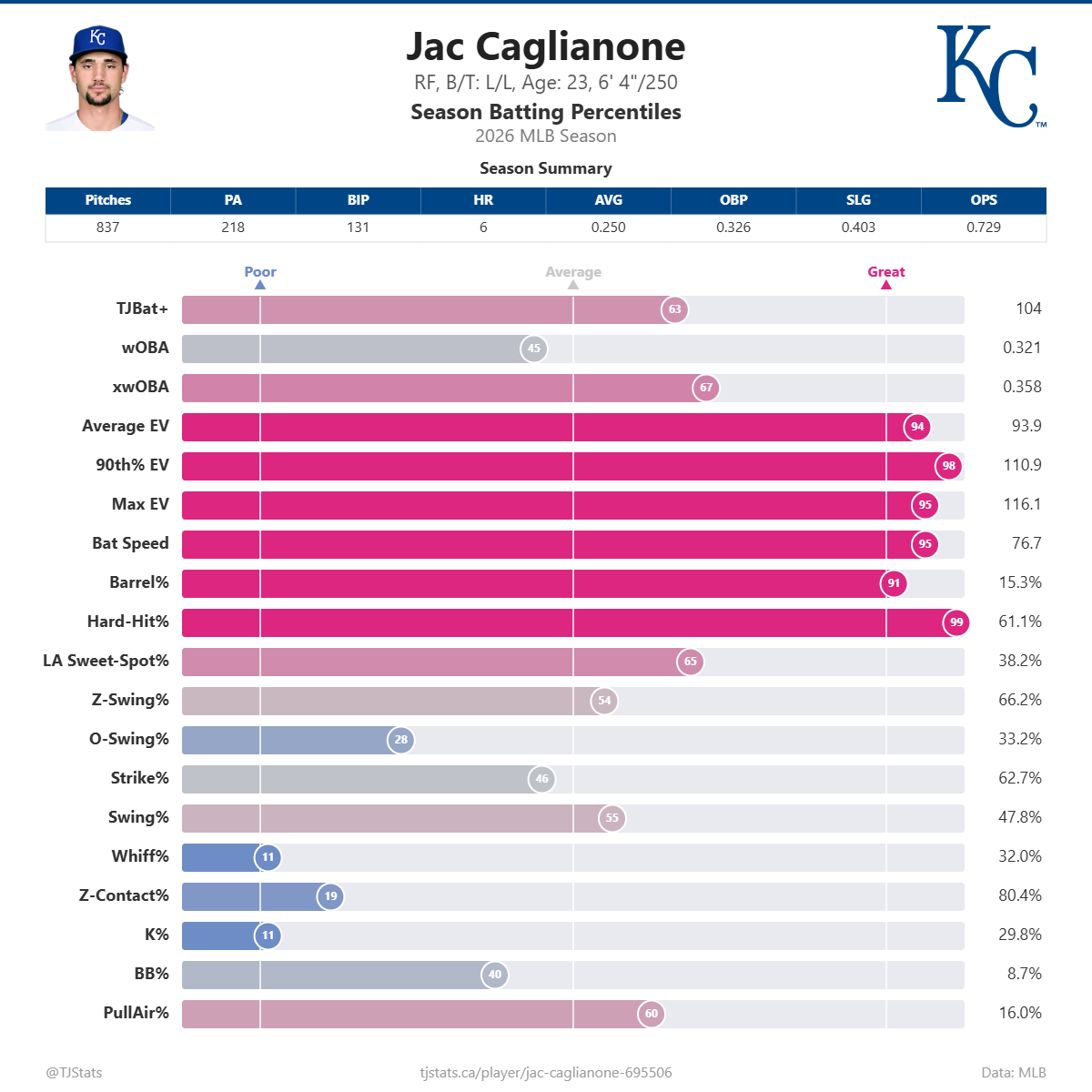 Jac_Caglianone_percentiles (4).png
