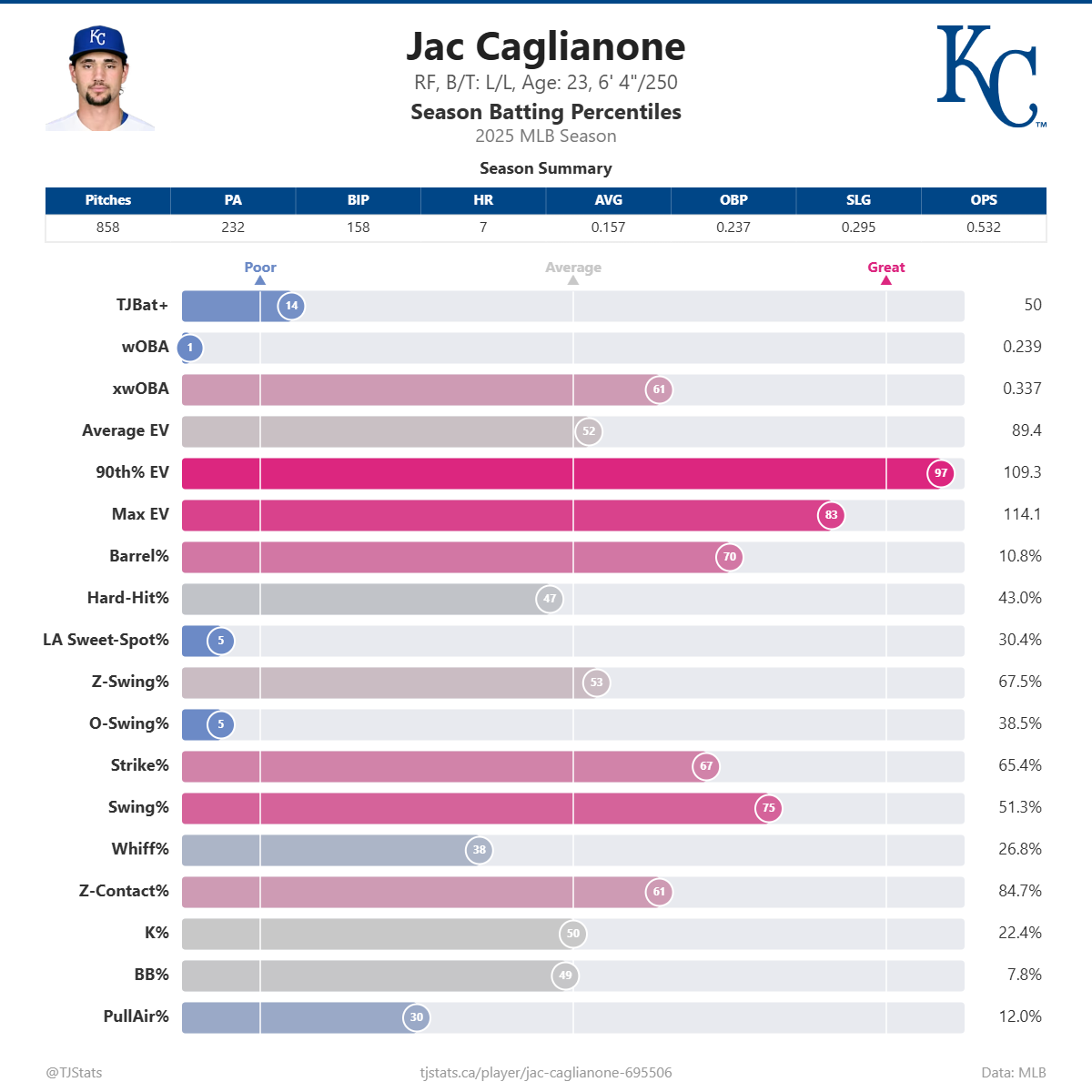 Jac_Caglianone_percentiles (5).png