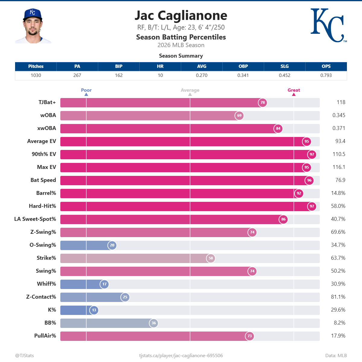Jac_Caglianone_percentiles (7).png
