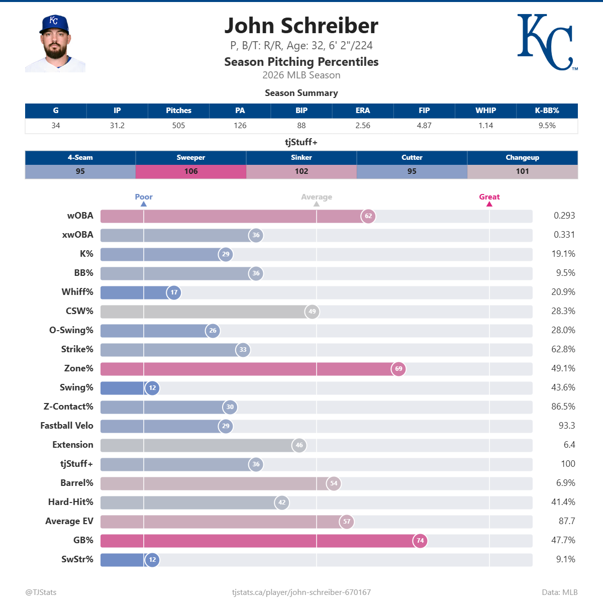 John_Schreiber_percentiles (3).png