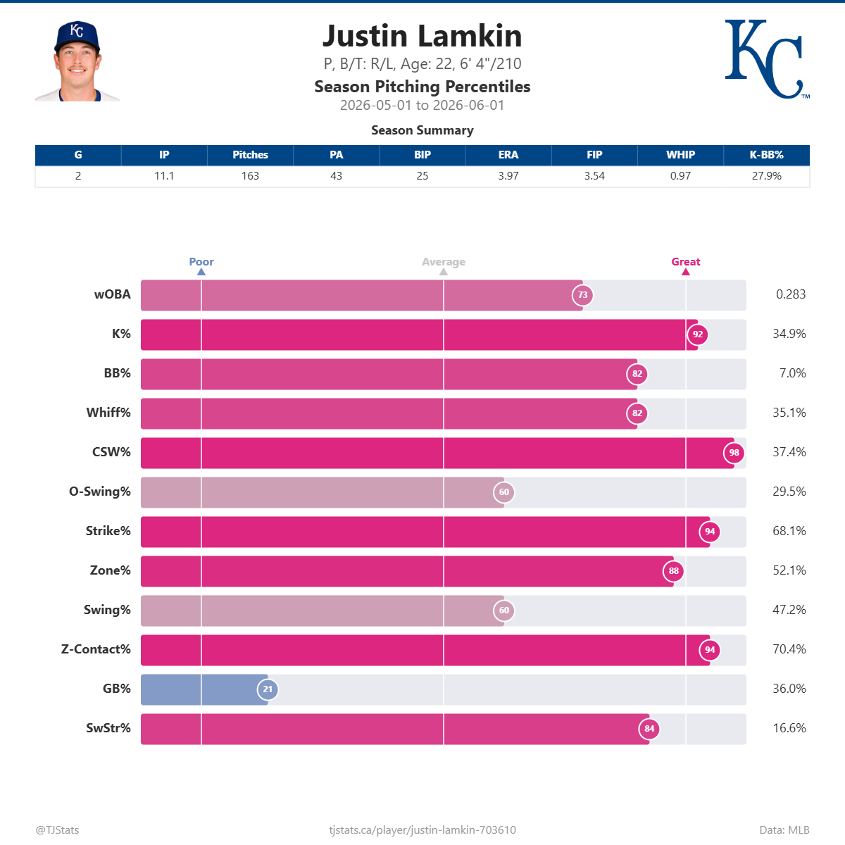 Justin_Lamkin_percentiles.png