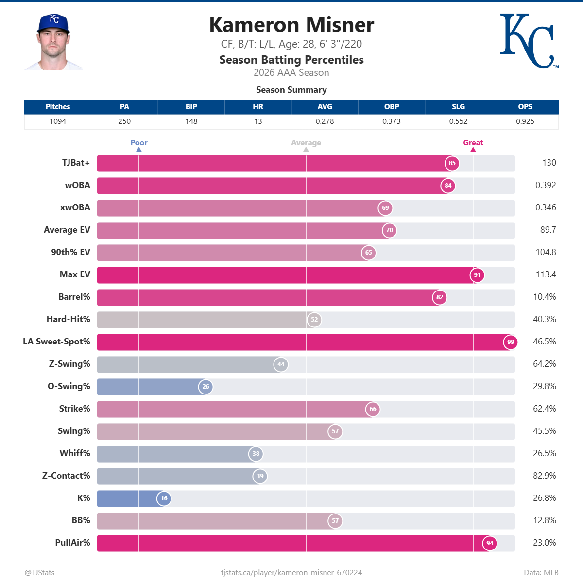 Kameron_Misner_percentiles (2).png