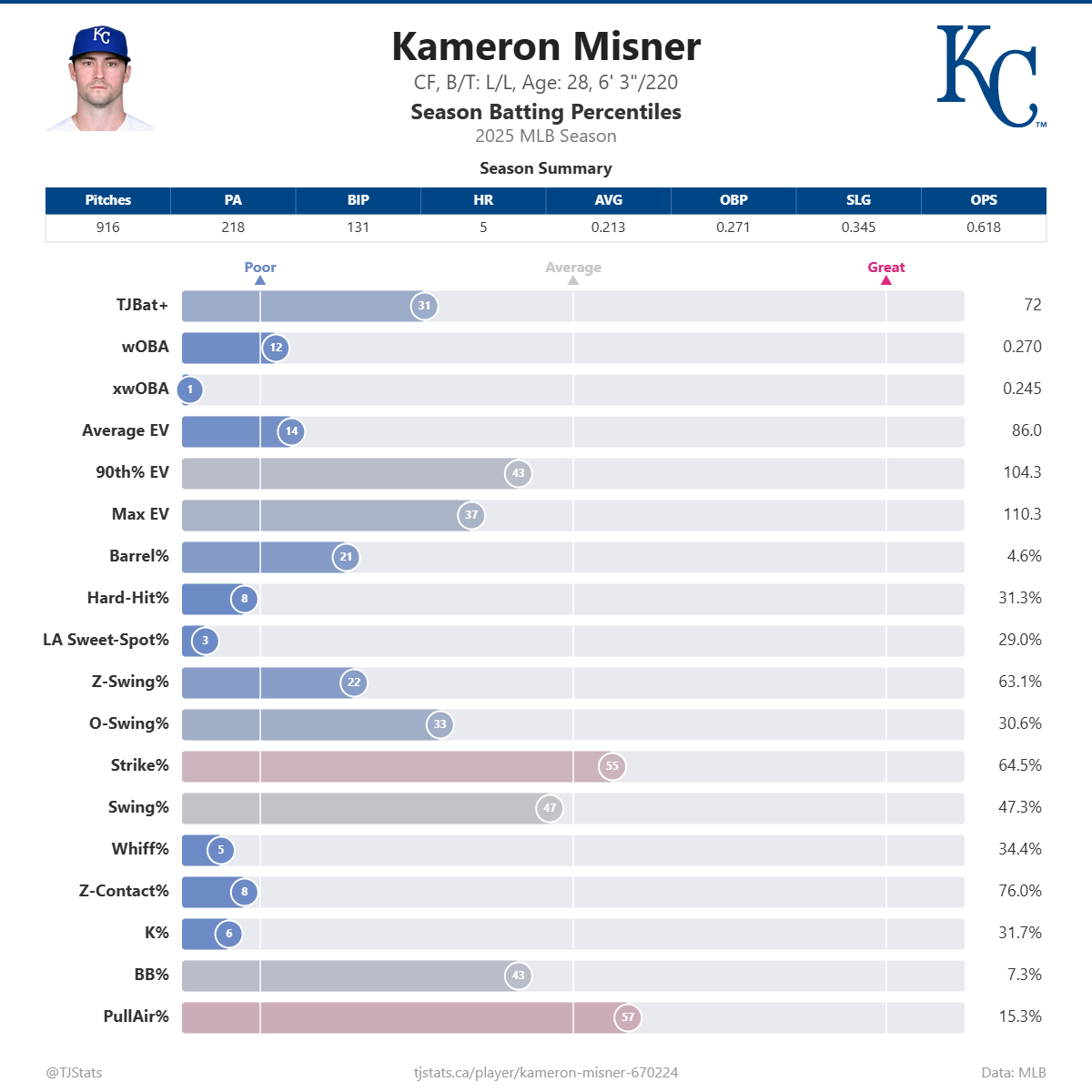 Kameron_Misner_percentiles (3).png